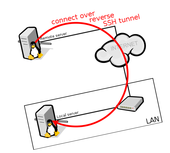 A reverse SSH tunnel setup with AutoSSH as a systemd service